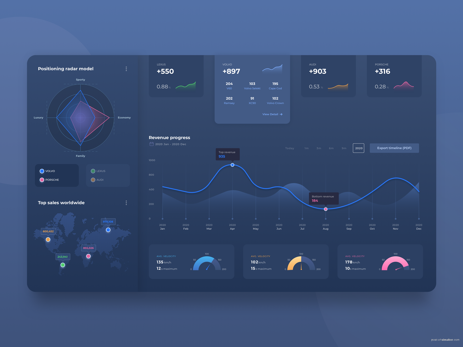 Dashboard UI practice