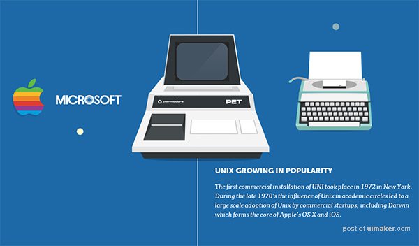 Visual History of computing by Akira Systems in Web Design Inspirational Cocktail #78